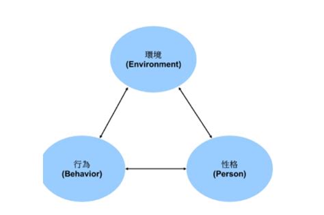 三元學習論|班杜拉社會學習理論:基本概述,基本觀點,觀察學習,互動決定論,自。